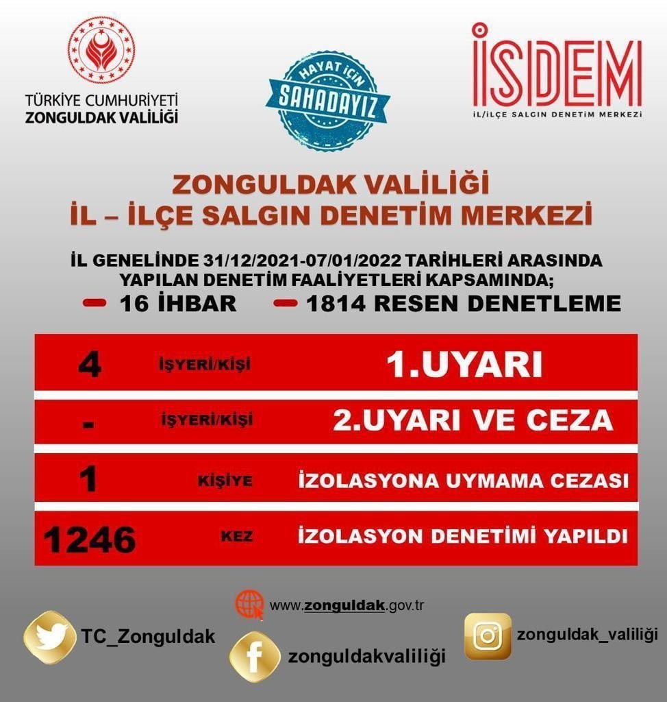 ZONGULDAK VALİLİĞİ İL/İLÇE SALGIN DENETİM MERKEZİ 16 İHBARI DEĞERLENDİRİP BİN